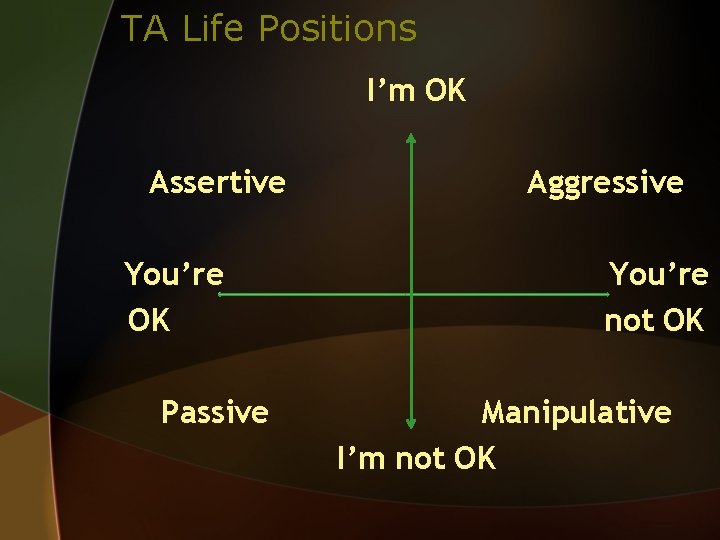 TA Life Positions I’m OK Assertive You’re OK Passive Aggressive You’re not OK Manipulative
