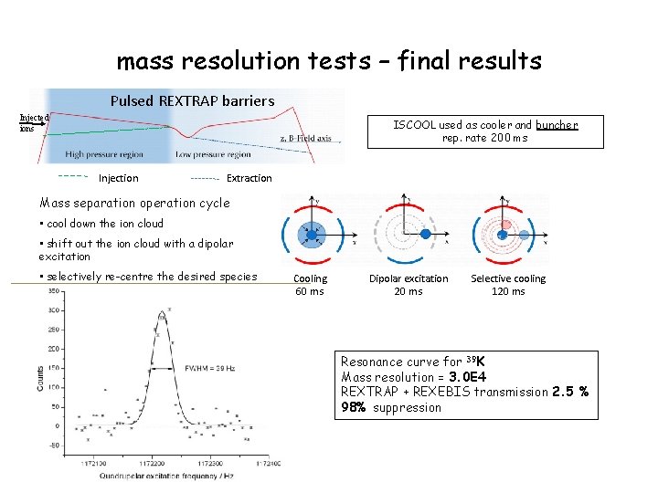 mass resolution tests – final results Pulsed REXTRAP barriers Injected ions ISCOOL used as