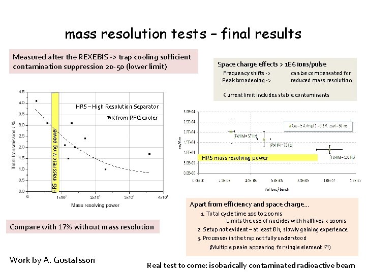 mass resolution tests – final results Measured after the REXEBIS -> trap cooling sufficient