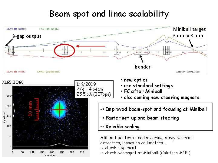 Beam spot and linac scalability Miniball target 3 mm x 3 mm 9 -gap