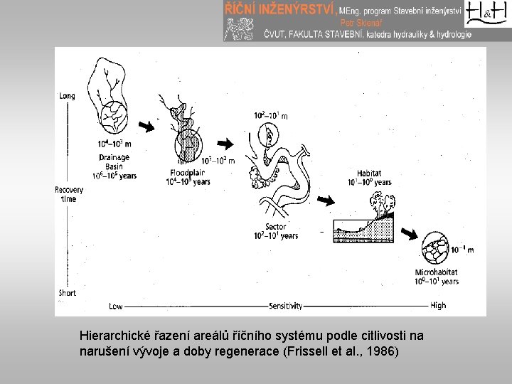 Hierarchické řazení areálů říčního systému podle citlivosti na narušení vývoje a doby regenerace (Frissell