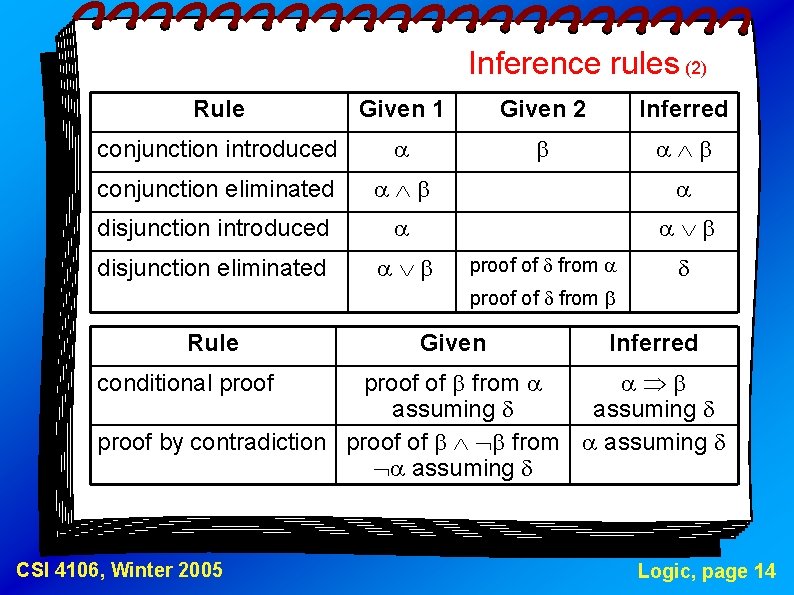 Inference rules (2) Rule Given 1 Given 2 Inferred conjunction introduced conjunction eliminated disjunction