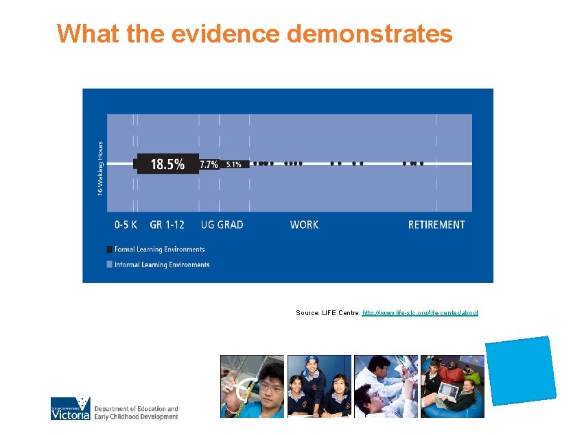 What the evidence demonstrates Source: LIFE Centre: http: //www. life-slc. org/life-center/about 