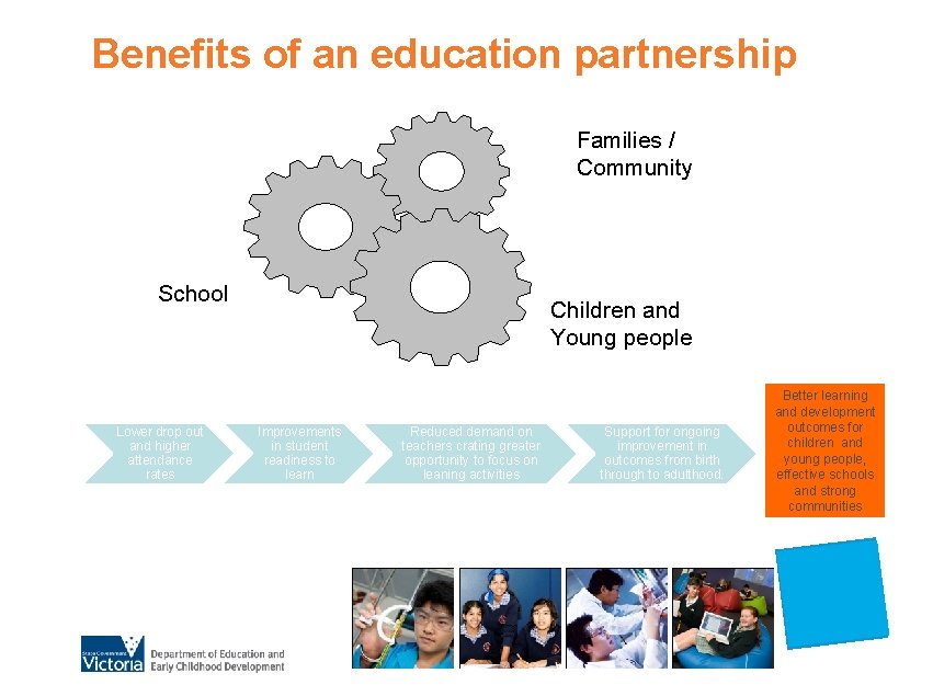 Benefits of an education partnership Families / Community School Lower drop out and higher