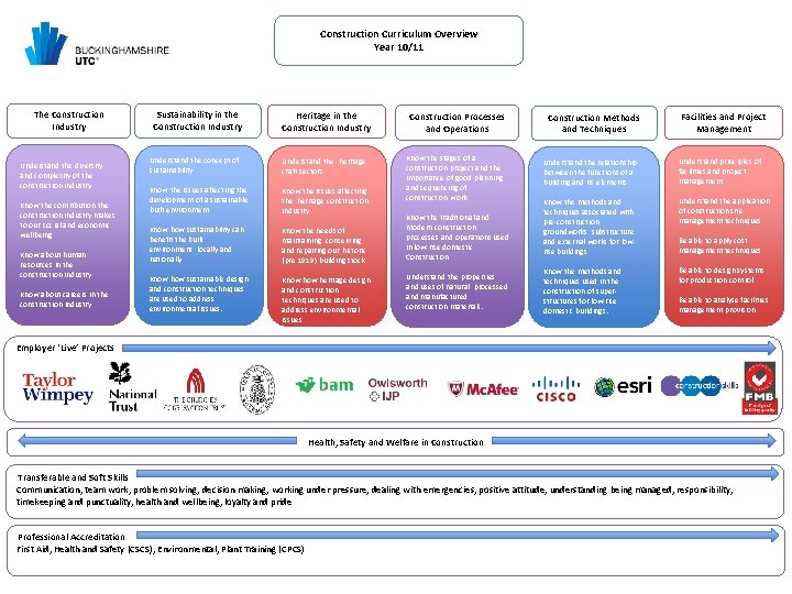 Construction Curriculum Overview Year 10/11 The Construction Industry Understand the diversity and complexity of