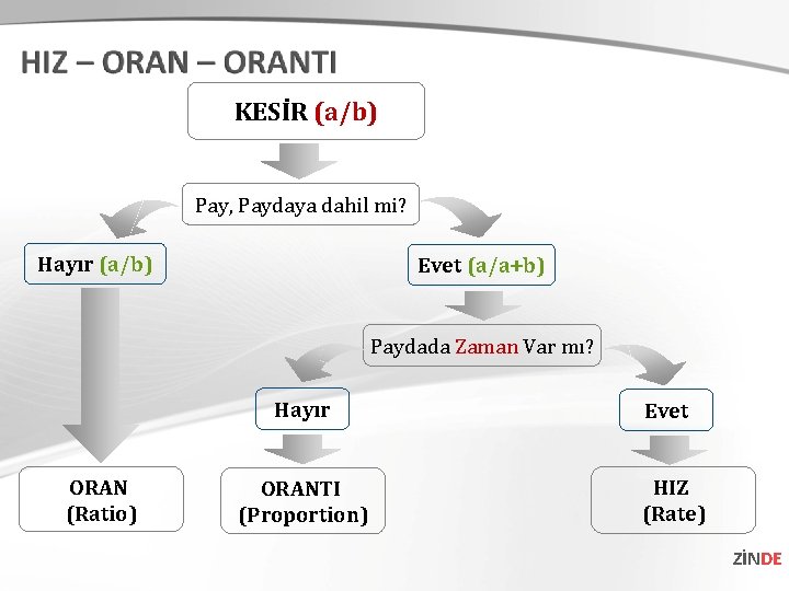 KESİR (a/b) Pay, Paydaya dahil mi? Hayır (a/b) Evet (a/a+b) Paydada Zaman Var mı?