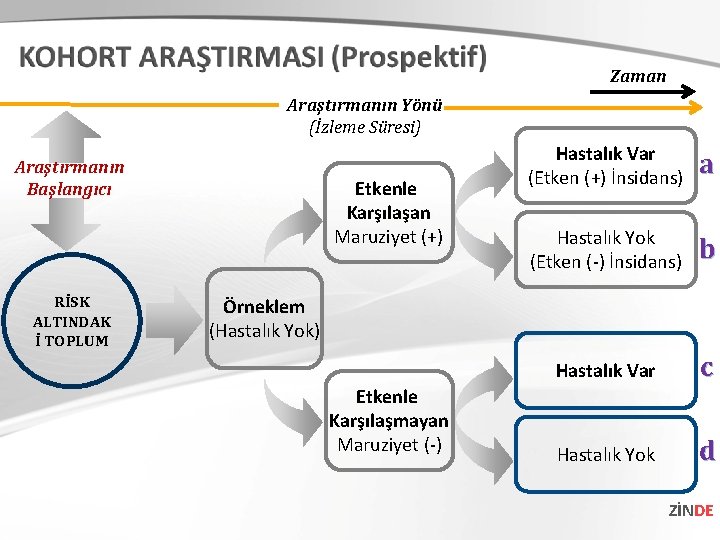 Zaman Araştırmanın Yönü (İzleme Süresi) Araştırmanın Başlangıcı RİSK ALTINDAK İ TOPLUM Etkenle Karşılaşan Maruziyet