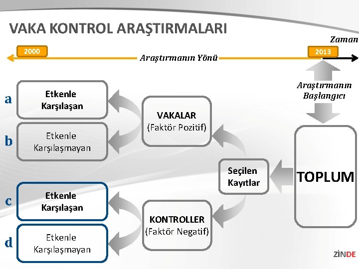 Zaman 2000 a b 2013 Araştırmanın Yönü Etkenle Karşılaşan Etkenle Karşılaşmayan Araştırmanın Başlangıcı VAKALAR