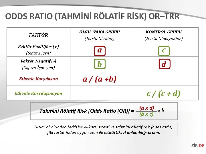 FAKTÖR OLGU–VAKA GRUBU (Hasta Olanlar) KONTROL GRUBU (Hasta Olmayanlar) Faktör Pozitifler (+) (Sigara İçen)