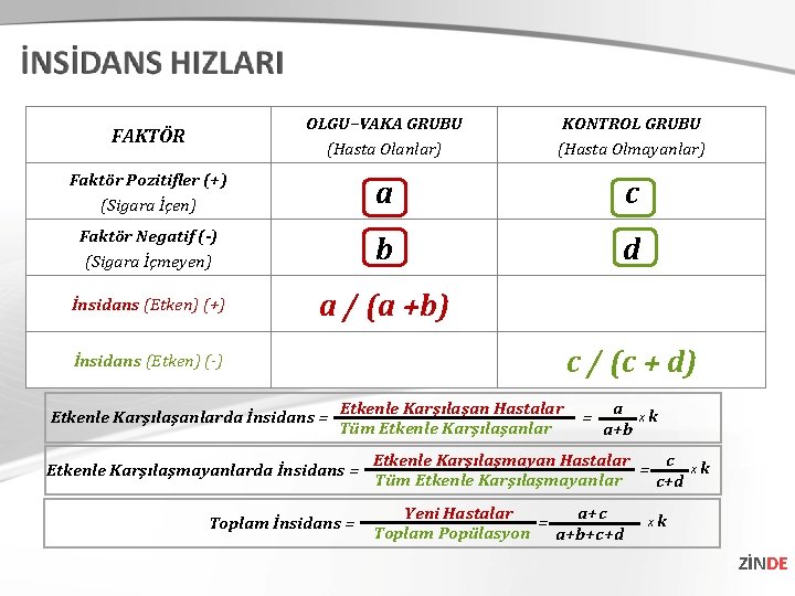 FAKTÖR OLGU–VAKA GRUBU (Hasta Olanlar) KONTROL GRUBU (Hasta Olmayanlar) Faktör Pozitifler (+) (Sigara İçen)