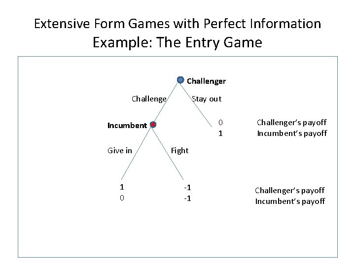 Extensive Form Games with Perfect Information Example: The Entry Game Challenger Challenge Stay out