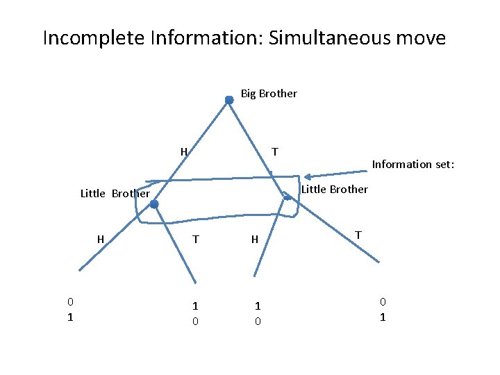 Incomplete Information: Simultaneous move Big Brother H T Little Brother H 0 1 Information