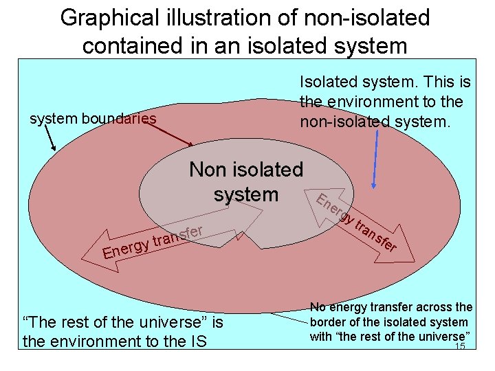 Graphical illustration of non-isolated contained in an isolated system Isolated system. This is the Graphical illustration of non-isolated contained in an isolated system Isolated system. This is the
