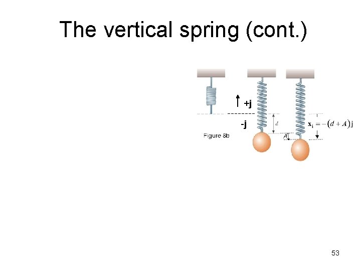 The vertical spring (cont. ) +j -j 53 The vertical spring (cont. ) +j -j 53