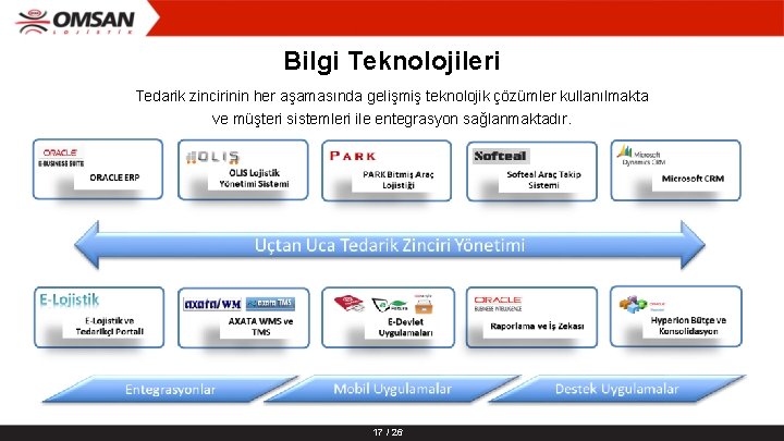 Bilgi Teknolojileri Tedarik zincirinin her aşamasında gelişmiş teknolojik çözümler kullanılmakta ve müşteri sistemleri ile