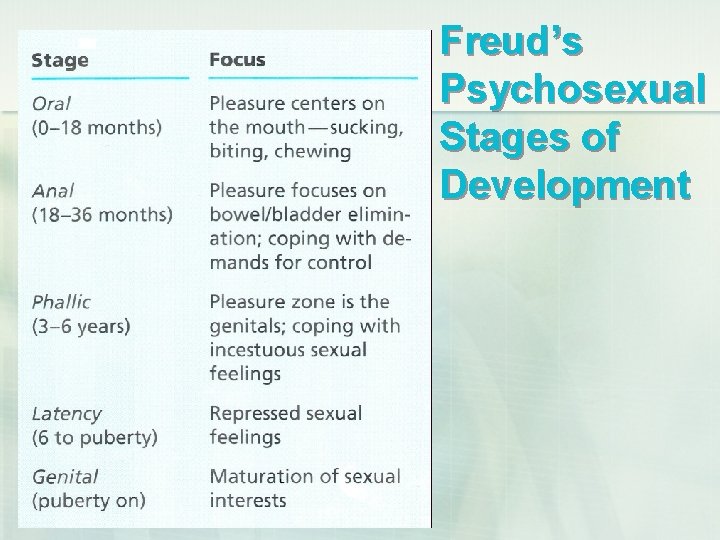 Freud’s Psychosexual Stages of Development 