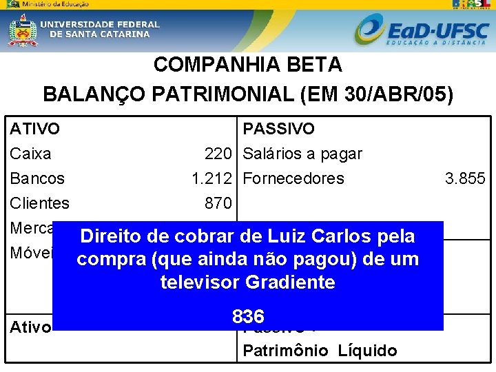 COMPANHIA BETA BALANÇO PATRIMONIAL (EM 30/ABR/05) ATIVO PASSIVO Caixa 220 Salários a pagar Bancos