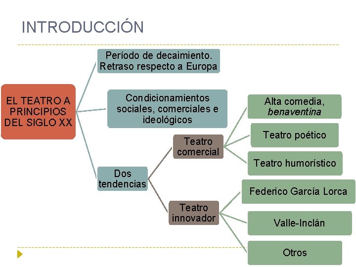 INTRODUCCIÓN Período de decaimiento. Retraso respecto a Europa EL TEATRO A PRINCIPIOS DEL SIGLO