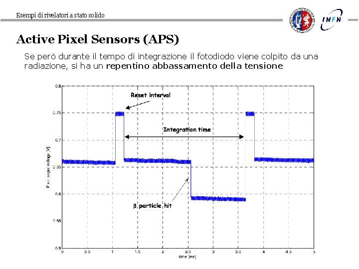 Esempi di rivelatori a stato solido Active Pixel Sensors (APS) Se però durante il