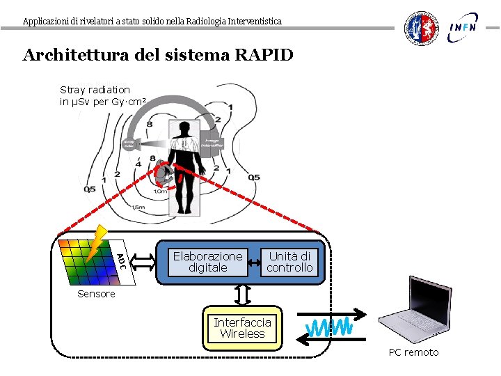 Applicazioni di rivelatori a stato solido nella Radiologia Interventistica Architettura del sistema RAPID Stray