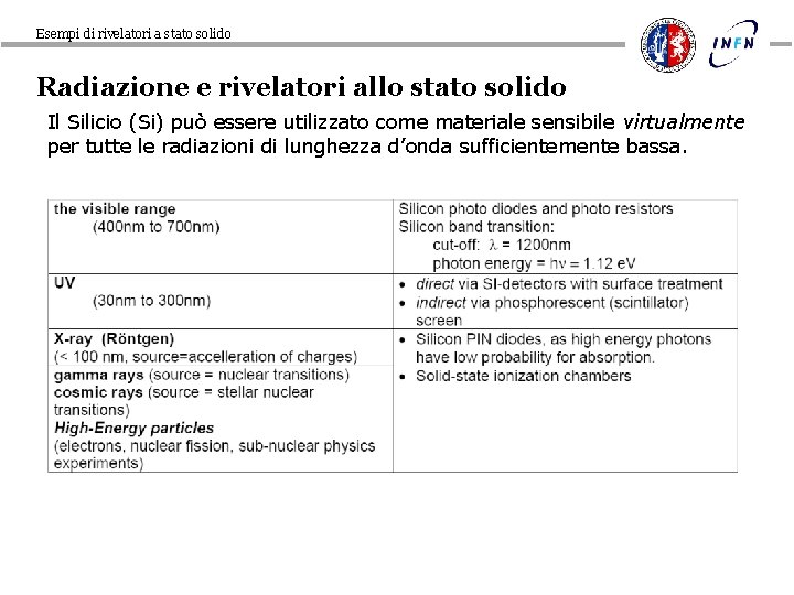 Esempi di rivelatori a stato solido Radiazione e rivelatori allo stato solido Il Silicio