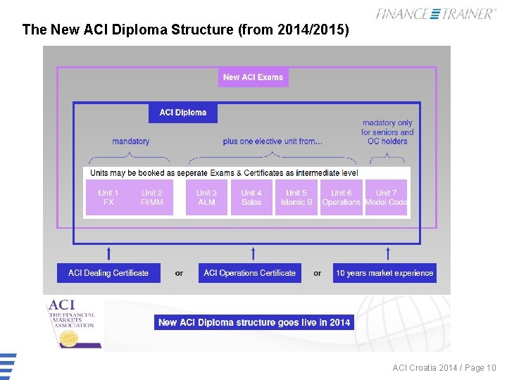 The New ACI Diploma Structure (from 2014/2015) ACI Croatia 2014 / Page 10 