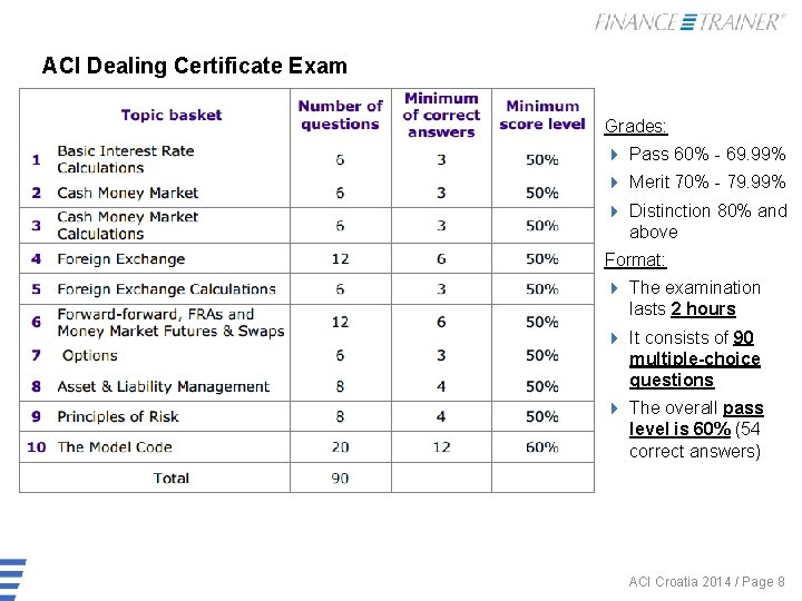 ACI Dealing Certificate Exam Grades: 4 Pass 60% - 69. 99% 4 Merit 70%