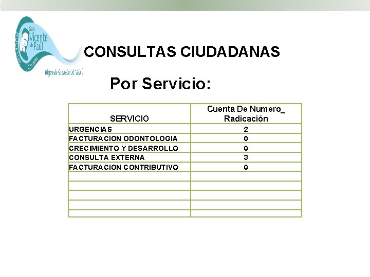 CONSULTAS CIUDADANAS Por Servicio: SERVICIO URGENCIAS FACTURACION ODONTOLOGIA CRECIMIENTO Y DESARROLLO CONSULTA EXTERNA FACTURACION