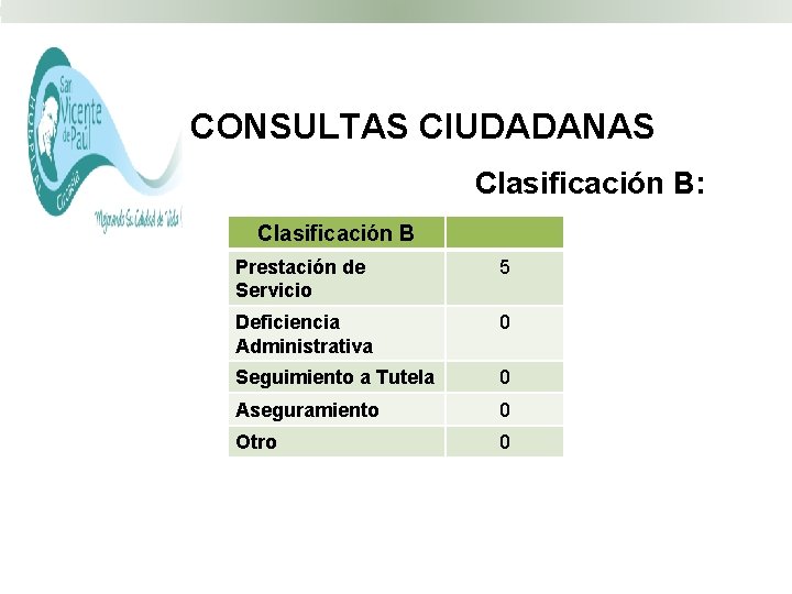 CONSULTAS CIUDADANAS Clasificación B: Clasificación B Prestación de Servicio 5 Deficiencia Administrativa 0 Seguimiento
