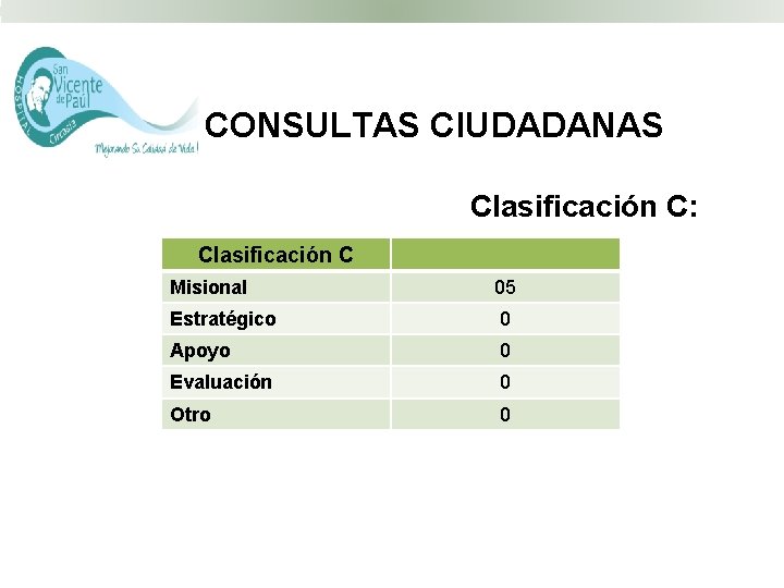 CONSULTAS CIUDADANAS Clasificación C: Clasificación C Misional 05 Estratégico 0 Apoyo 0 Evaluación 0