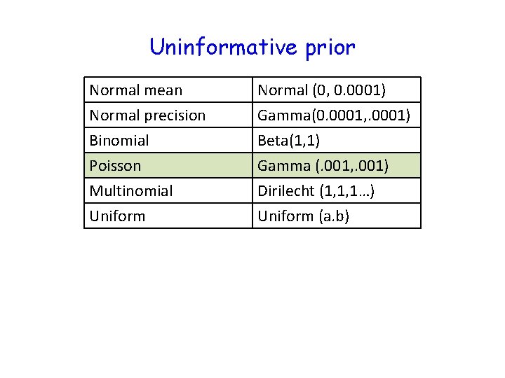 Uninformative prior Normal mean Normal precision Binomial Poisson Normal (0, 0. 0001) Gamma(0. 0001,