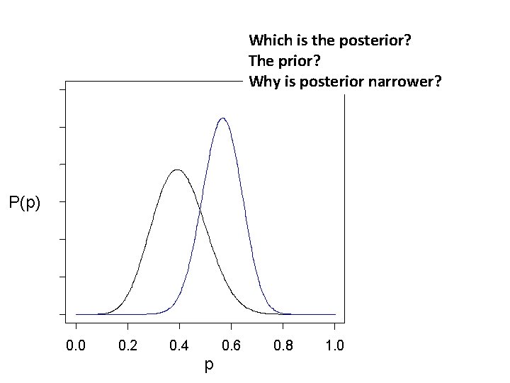 Which is the posterior? The prior? Why is posterior narrower? P(p) 0. 0 0.