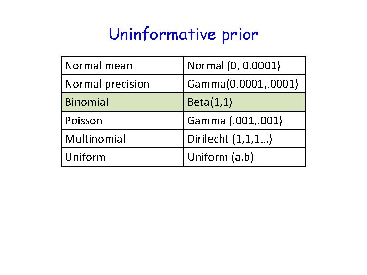 Uninformative prior Normal mean Normal precision Binomial Poisson Normal (0, 0. 0001) Gamma(0. 0001,