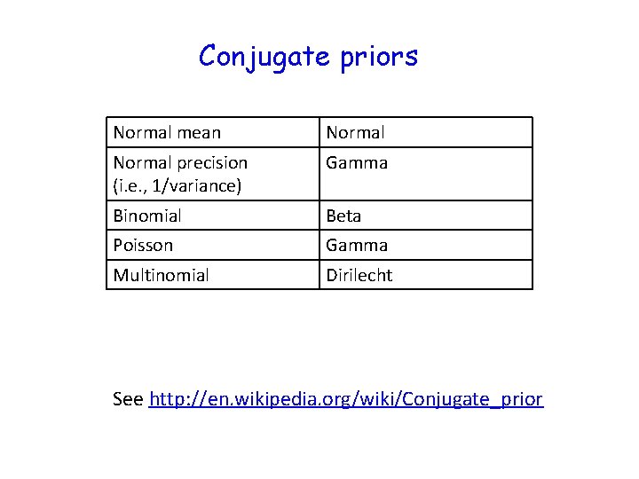 Conjugate priors Normal mean Normal precision (i. e. , 1/variance) Gamma Binomial Beta Poisson