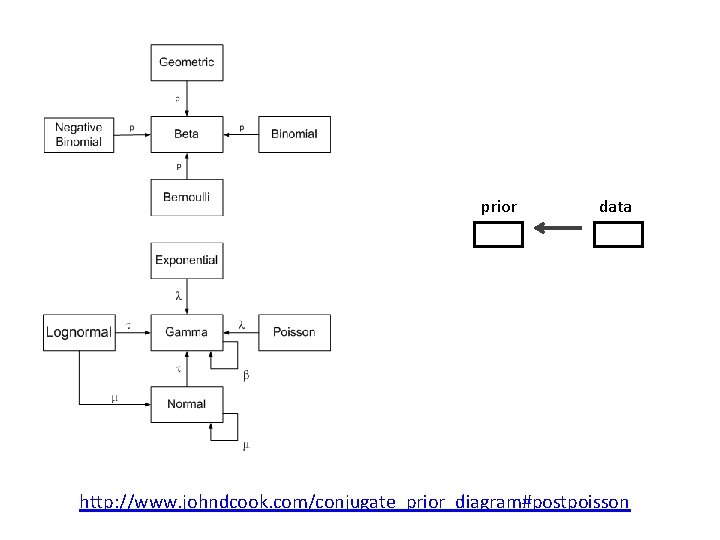 prior data http: //www. johndcook. com/conjugate_prior_diagram#postpoisson 