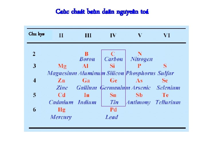 Caùc chaát baùn daãn nguyeân toá Chu kyø 
