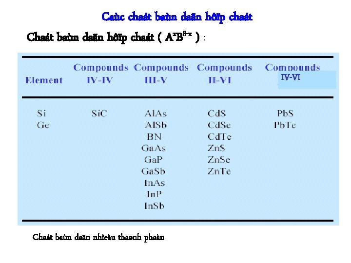 Caùc chaát baùn daãn hôïp chaát Chaát baùn daãn hôïp chaát ( Ax. B