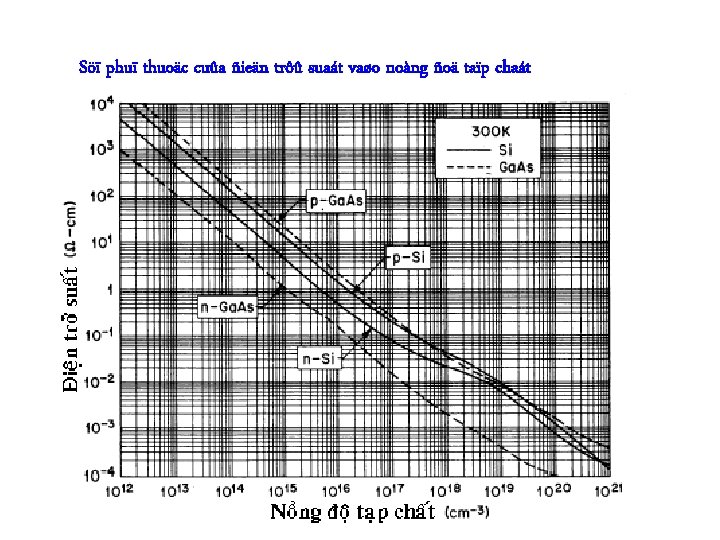 Söï phuï thuoäc cuûa ñieän trôû suaát vaøo noàng ñoä taïp chaát 