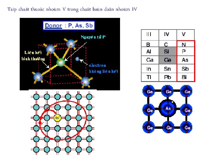 Taïp chaát thuoäc nhoùm V trong chaát baùn daãn nhoùm IV 