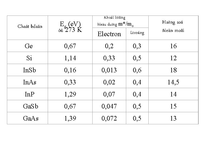 Khoái löôïng hieäu duïng m*/mo Electron Ltroáng Haèng soá ñieän moâi 0, 67 0,