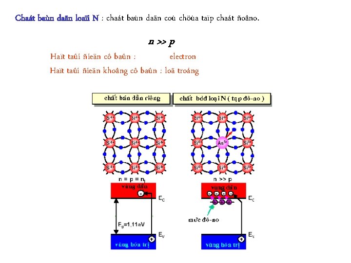 Chaát baùn daãn loaïi N : chaát baùn daãn coù chöùa taïp chaát ñoâno.