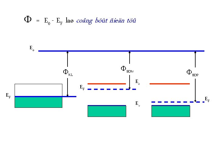  = E 0 - EF laø coâng böùt ñieän töû Eo BDN KL