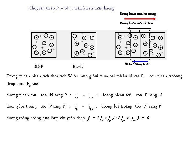 Chuyeån tieáp P – N : ñieàu kieän caân baèng Doøng ktaùn cuûa loã