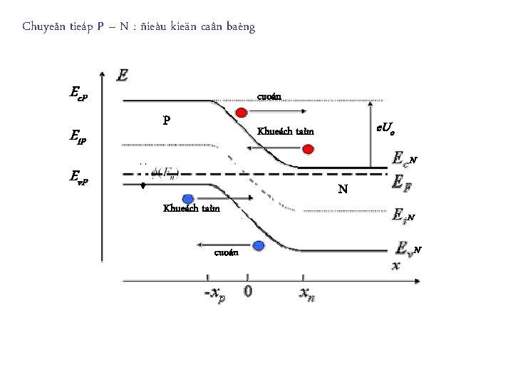 Chuyeån tieáp P – N : ñieàu kieän caân baèng Ec. P Ei. P