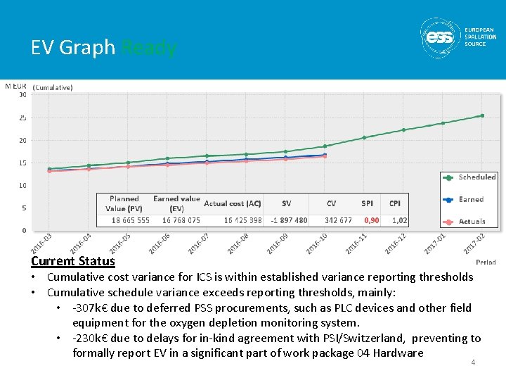 EV Graph Ready Current Status • Cumulative cost variance for ICS is within established