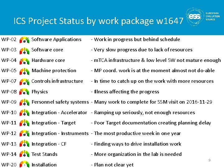 ICS Project Status by work package w 1647 WP-02 Software Applications - Work in