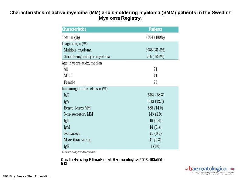 Characteristics of active myeloma (MM) and smoldering myeloma (SMM) patients in the Swedish Myeloma