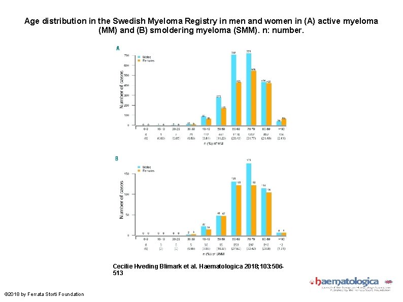 Age distribution in the Swedish Myeloma Registry in men and women in (A) active