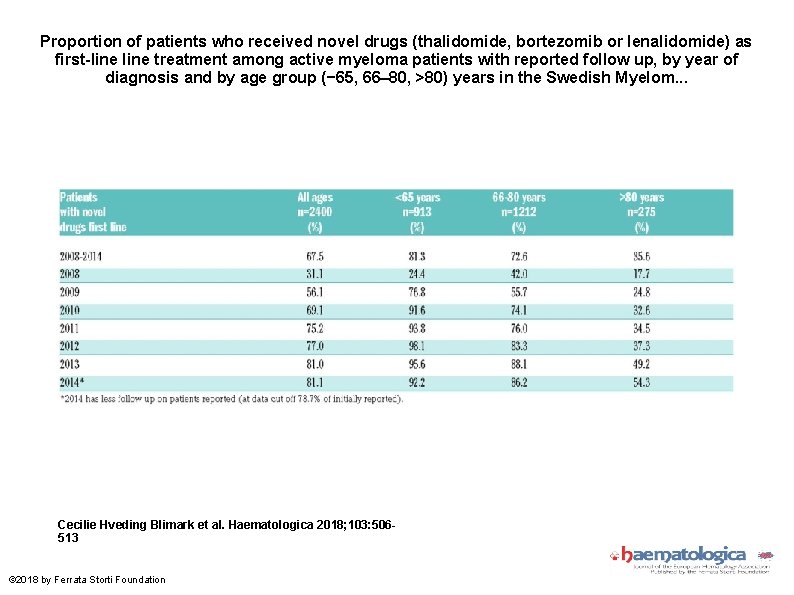 Proportion of patients who received novel drugs (thalidomide, bortezomib or lenalidomide) as first-line treatment