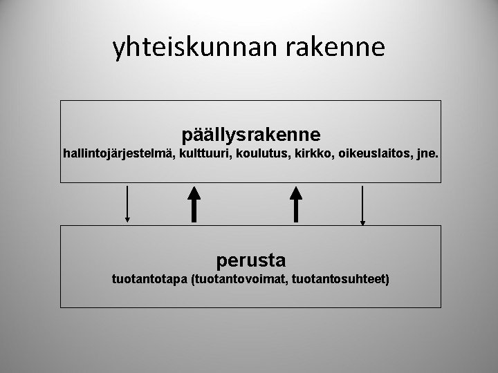 yhteiskunnan rakenne päällysrakenne hallintojärjestelmä, kulttuuri, koulutus, kirkko, oikeuslaitos, jne. perusta tuotantotapa (tuotantovoimat, tuotantosuhteet) 